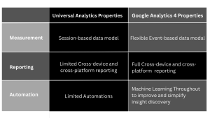 Difference Between Universal Analytics and Google Analytics 4